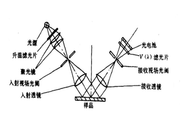 光澤度儀的結構原理