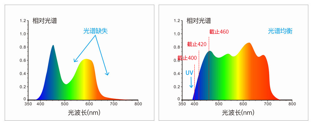 采用組合全光譜LED光源、UV光源