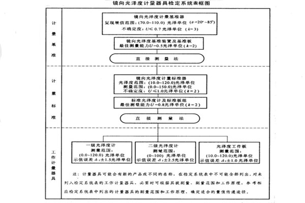 鏡向光澤度計量器具檢定系統(tǒng)表框圖