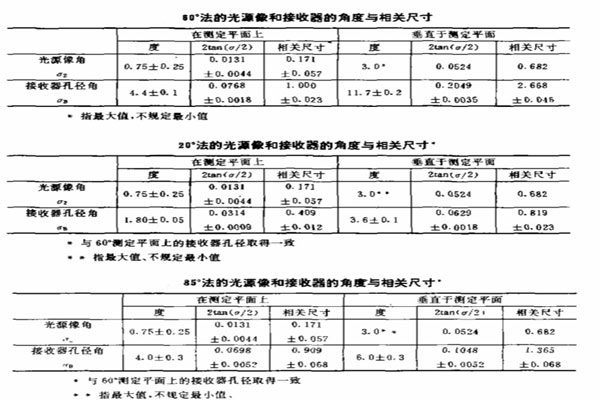 20度、60度、85度測(cè)試要求