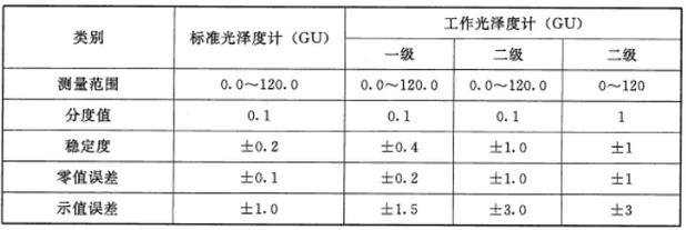 光澤度儀評級標(biāo)準(zhǔn)