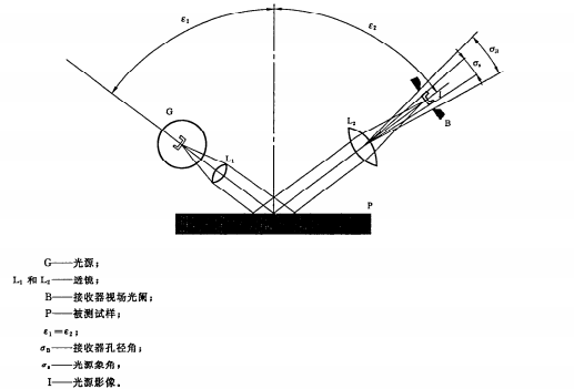 光澤度測(cè)量原理