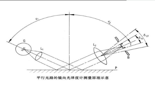 光澤度測量原理